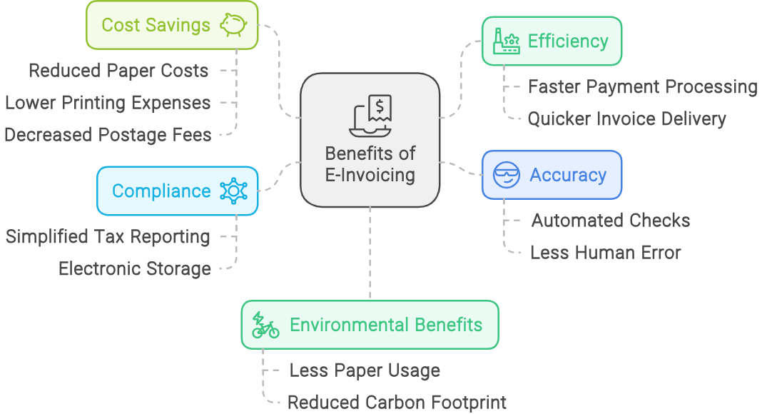 The many benefits of e-invoicing