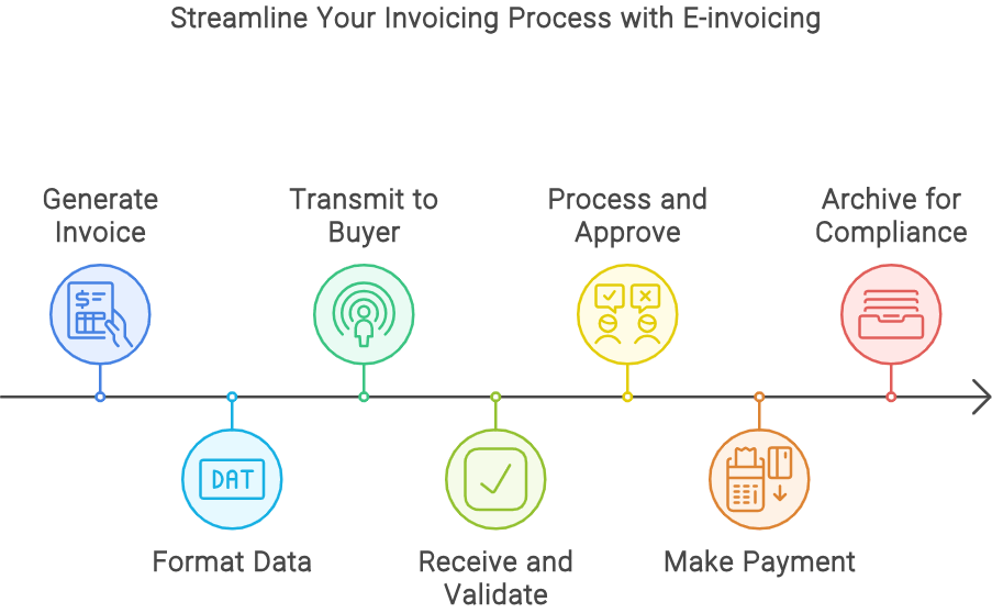 The e-invoicing process simplified