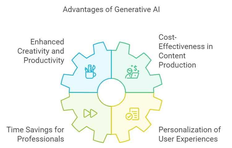 The benefits of generative AI are numerous!