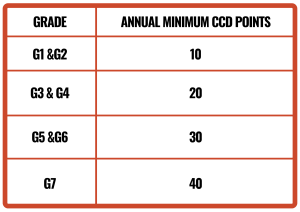 CIDB Minimum CCD Point for annual renewal for each grade